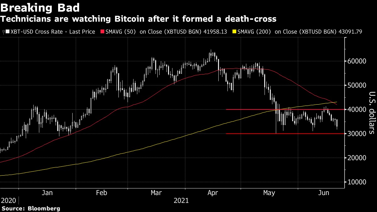 Bitcoin hình thành "death cross" khi đà bán tháo không cho thấy dấu hiệu dừng lại