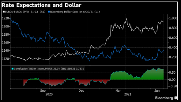 Đà tăng của đồng dollar có thể vẫn chưa kết thúc