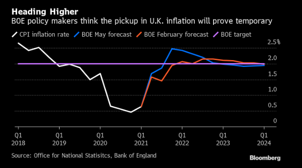 BoE cho rằng lạm phát sẽ sớm trở lại mức bình thường hơn