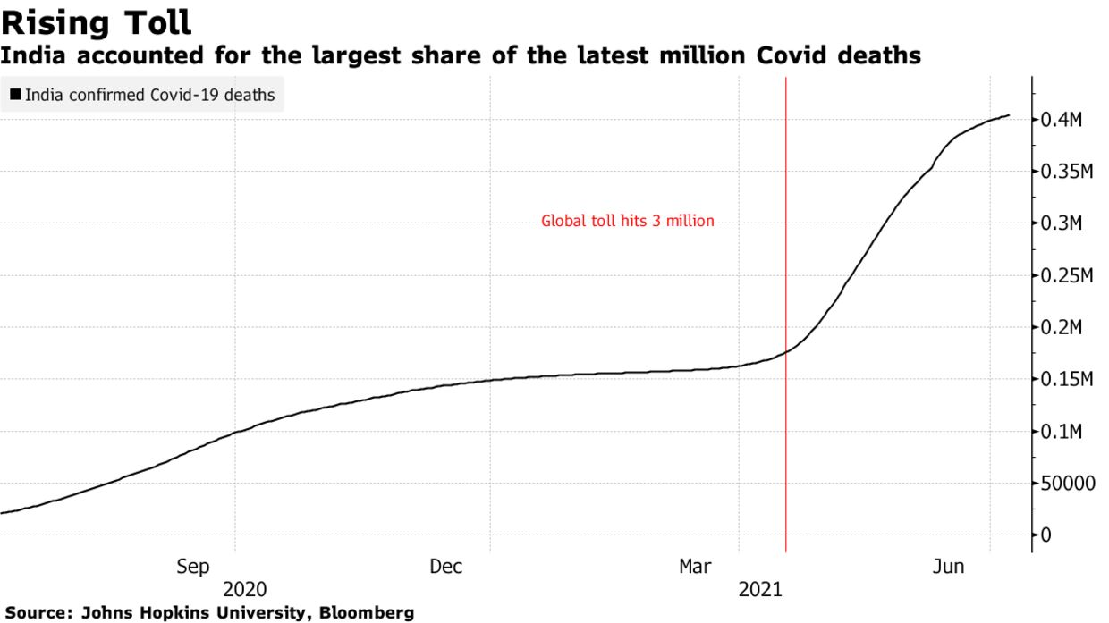 India accounted for the largest share of the latest million Covid deaths
