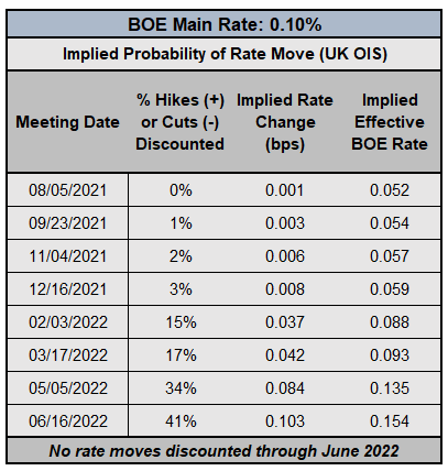 Cập nhật kỳ vọng Lãi suất của BOE & ECB