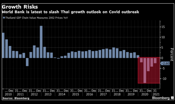 Ngân hàng Thế giới cắt giảm dự báo tăng trưởng của Thái Lan khi làn sóng Covid-19 mới đe doạ nền kinh tế