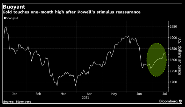 Vàng hướng tới mức cao mới trong tháng nhờ sự "dovish" của Powell