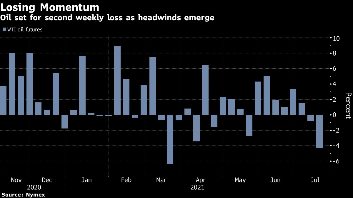 Dầu thô hướng tới tuần giảm mạnh nhất trong 3 tháng do những lo ngại thoải thuận OPEC+ và làn sóng Covid mới