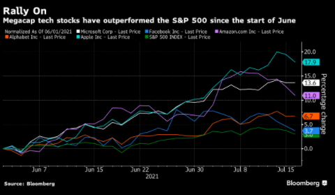Các công ty công nghệ vốn hóa lớn có hiệu suất ấn tượng hơn S&P 500 kể từ tháng 6