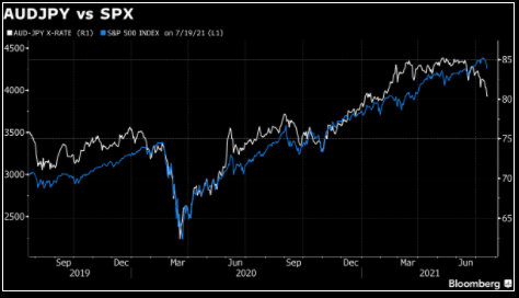 Biểu đồ AUD/JPY và S&P 500