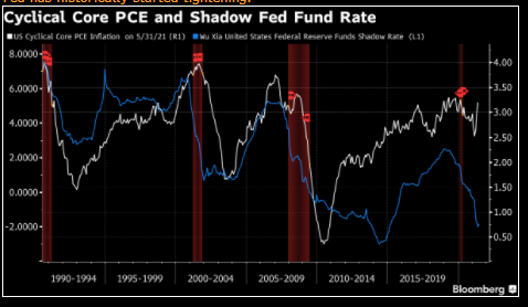 Thị trường đang lo lắng rằng lạm phát sẽ ràng buộc những hành động của Fed