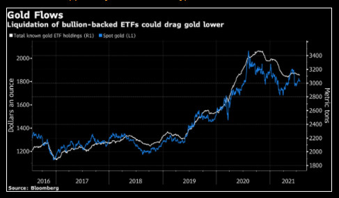 Dòng chảy các quỹ ETF có tác động như thế nào đến giá vàng?