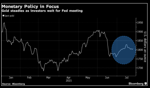 Giá vàng ổn định khi các nhà đầu tư chờ đợi động lực mới từ cuộc họp của Fed