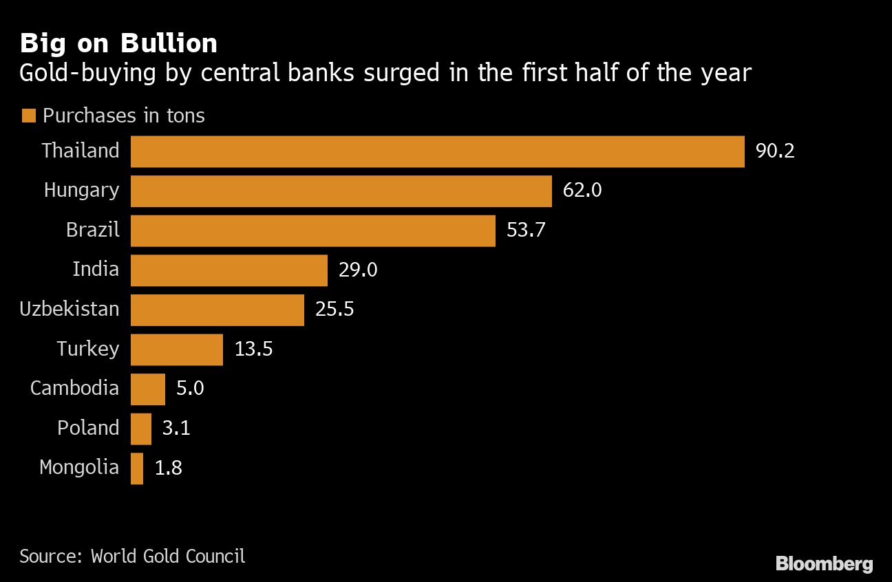 Các ngân hàng trung ương mua vào vàng khối lượng lớn trong nửa đầu năm
