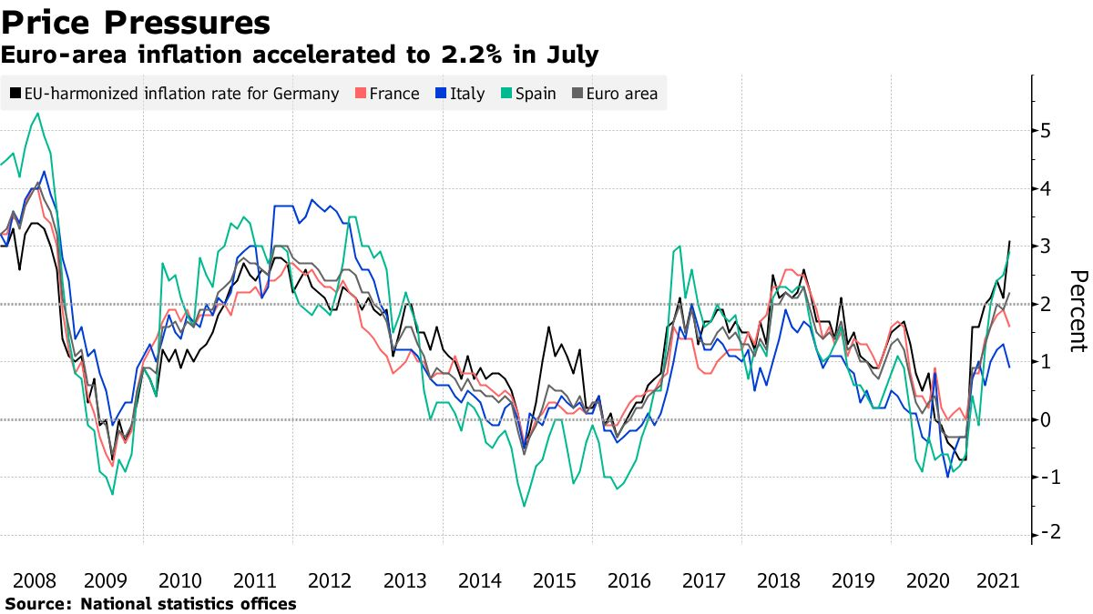 Euro-area inflation accelerated to 2.2% in July