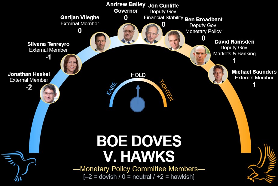 Trước thềm cuộc họp BOE: Ít khả năng cắt giảm QE vì biến thể Delta làm gia tăng rủi ro