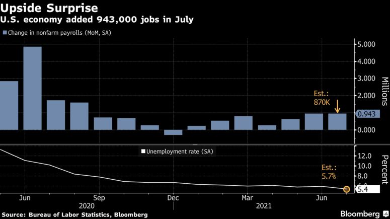 Bảng lương phi nông nghiệp tháng 7: Tăng trưởng việc làm vượt dự kiến, tỷ lệ thất nghiệp giảm