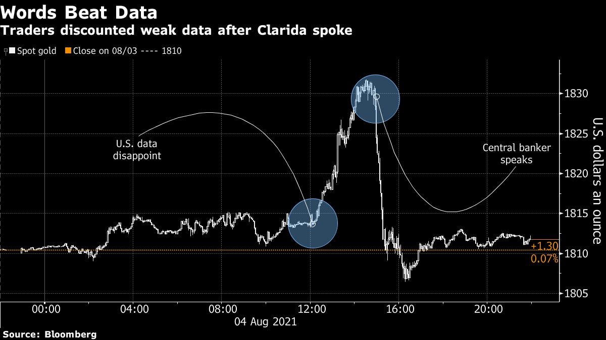 Thị trường "làm ngơ" dữ liệu ADP tiêu cực sau khi Clarida phát biểu