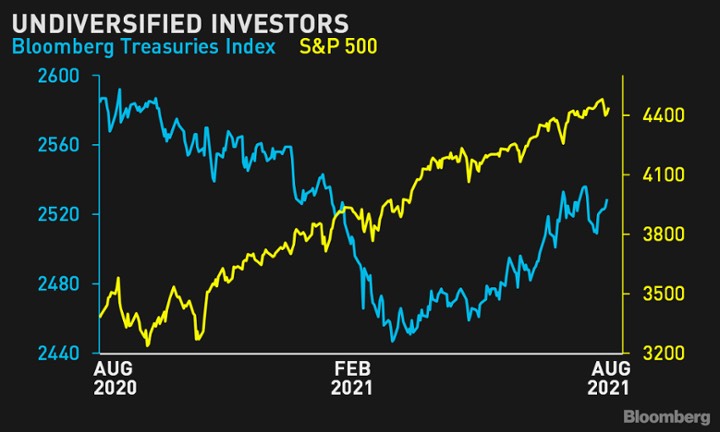 Bloomberg Treasury Index và S&P 500