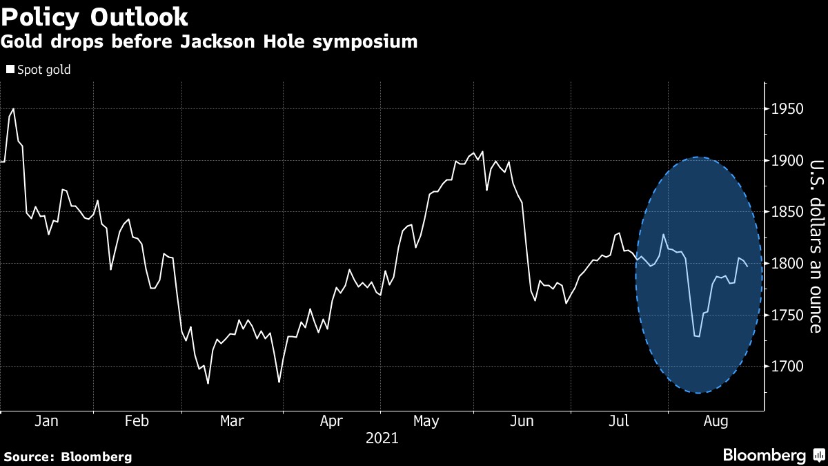 Vàng vẫn chưa thoát khỏi các rủi ro khi các nhà đầu tư chờ đợi hội nghị Jackson Hole