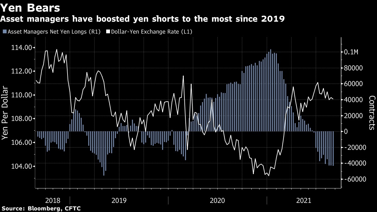 Các quỹ quản lý tài sản đã tăng vị thế Short Yen lên mức cao nhất trong hai năm