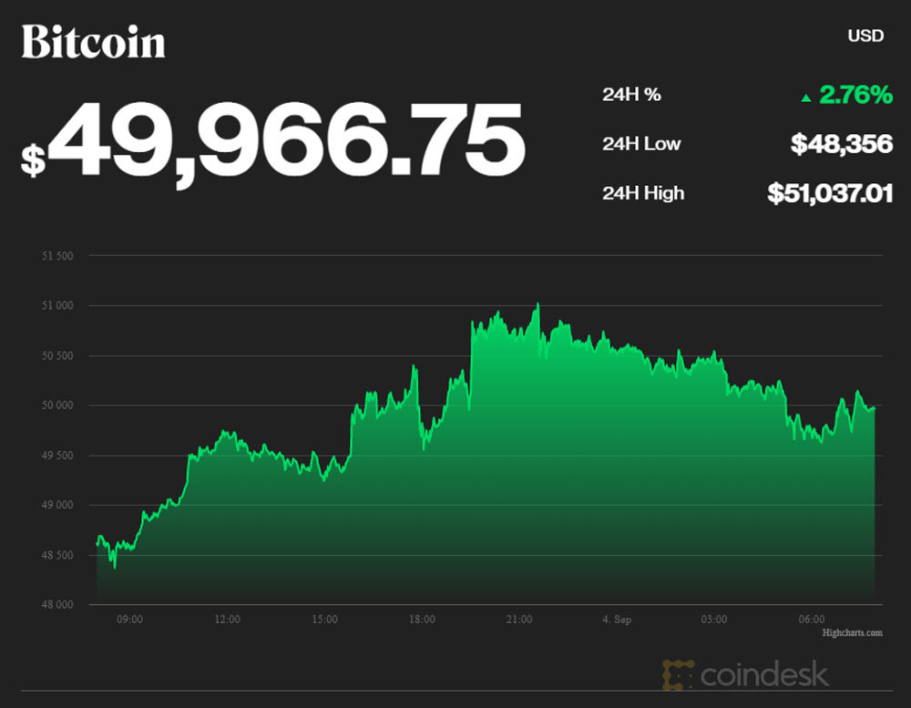 Bitcoin bất ngờ tăng mạnh, vượt đỉnh 50.000 USD