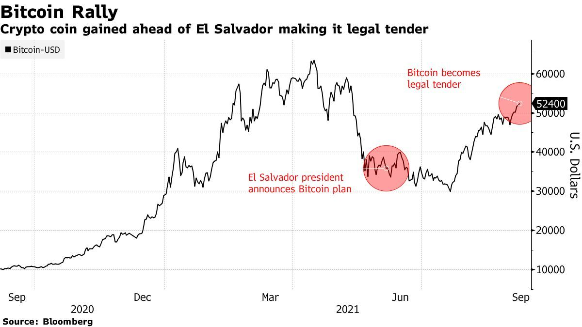 Diễn biến giá Bitcoin vài thời điểm công bố dự luật hợp pháp hóa (vùng đỏ bên trái) và khi chính thức áp dụng (vùng đỏ bên phải). Đồ họa: Bloomberg