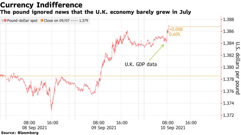 GBP/USD tăng bất chấp GDP yếu kém