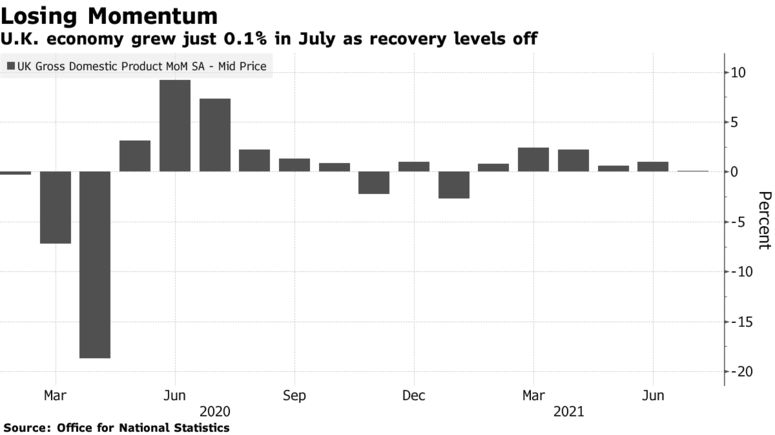 U.K. economy grew just 0.1% in July as recovery levels off
