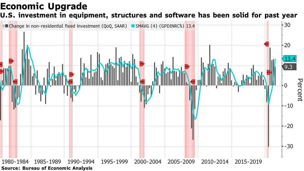 U.S. investment in equipment, structures and software has been solid for past year