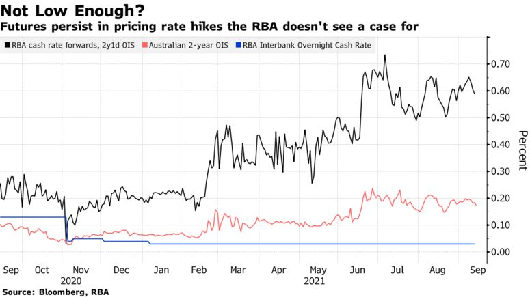 Futures persist in pricing rate hikes the RBA doesn't see a case for