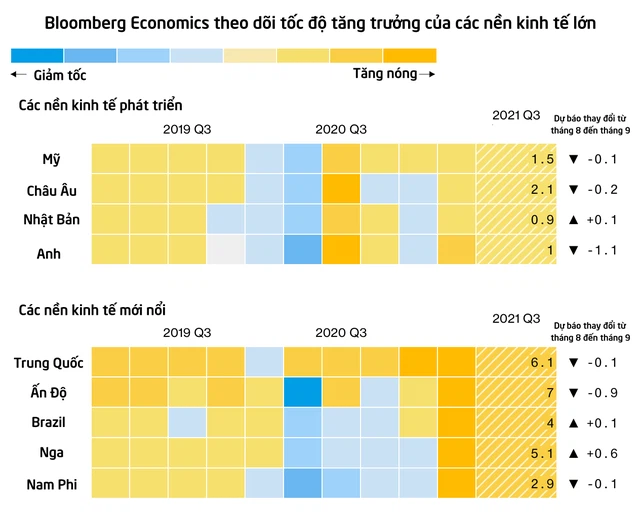 Bloomberg: Các nền kinh tế từ Mỹ đến Trung Quốc đều hụt hơi do ảnh hưởng của biến thể Delta - Ảnh 1.