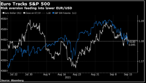 Bên bán Euro trông đợi vào đà giảm sâu hơn của S&P 500