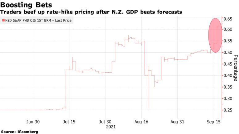 Traders beef up rate-hike pricing after N.Z. GDP beats forecasts
