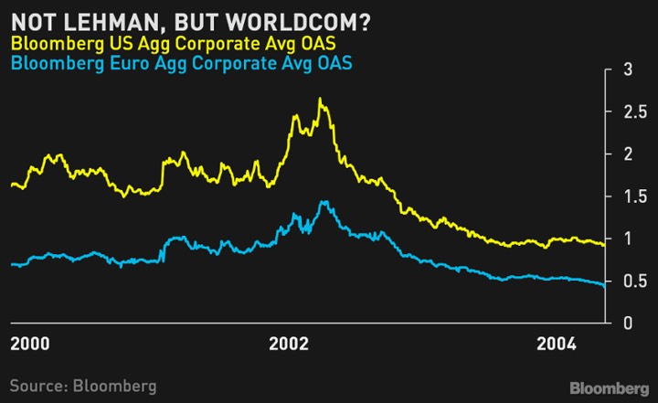 Đó là Lehman hay WorldCom? Sự tương đồng cũng có giới hạn của nó
