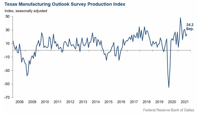 Dallas Fed survey of manufacturers