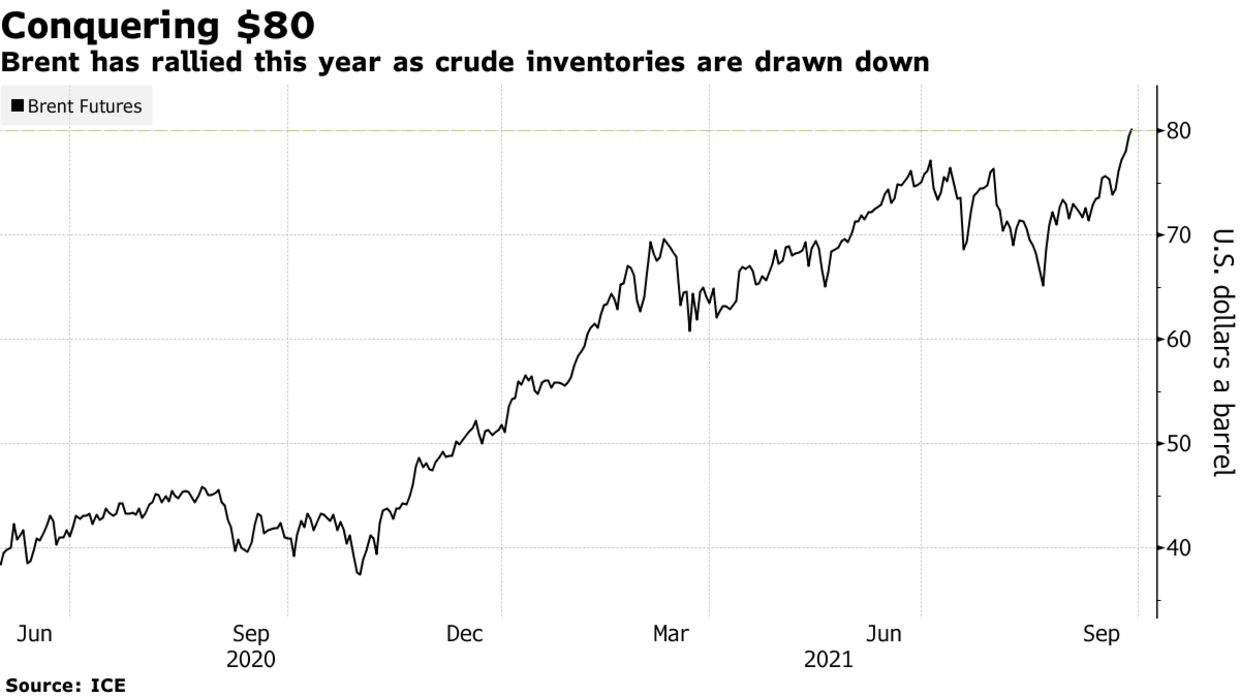 Brent has rallied this year as crude inventories are drawn down