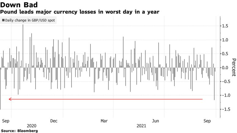 Pound leads major currency losses in worst day in a year