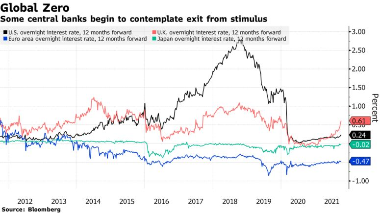Some central banks begin to contemplate exit from stimulus
