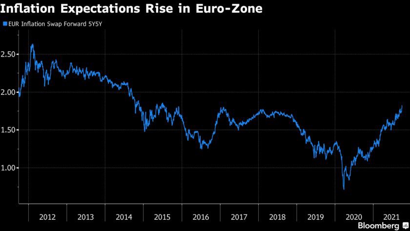 Kỳ vọng lạm phát tăng ở khu vực châu Âu