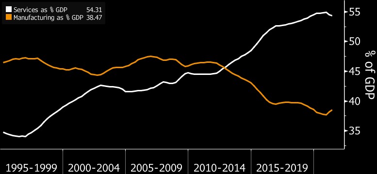 Nền kinh tế Trung Quốc đã trở nên ít phụ thuộc hơn vào khu vực sản xuất