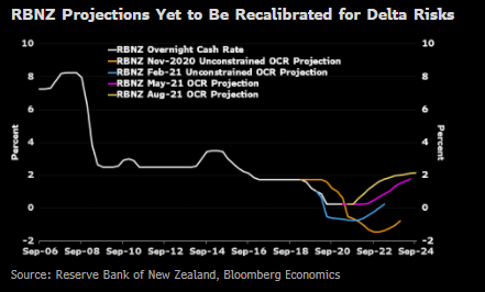 RBNZ tăng lãi suất bất chấp biến thể Delta và rủi ro tăng trưởng toàn cầu