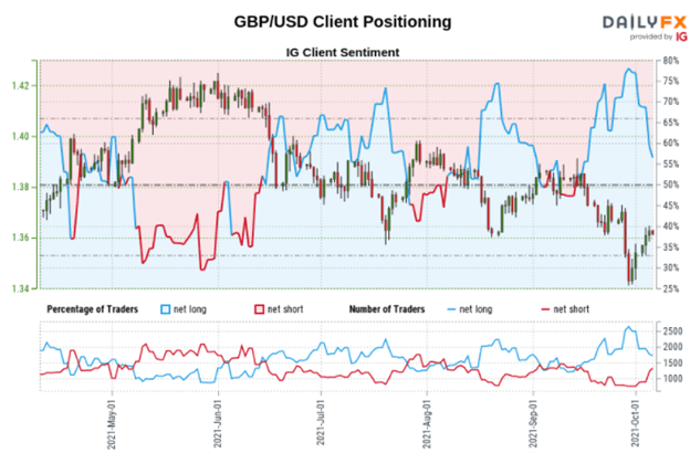 British Pound Outlook: GBP/USD, GBP/JPY May Rise as Retail Traders Gradually Sell
