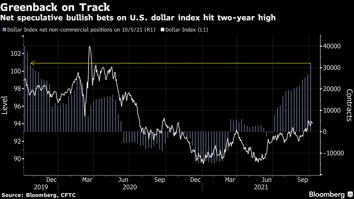 Các vị thế đầu cơ đặt cược bullish Dollar tăng lên mức cao nhất trong 2 năm