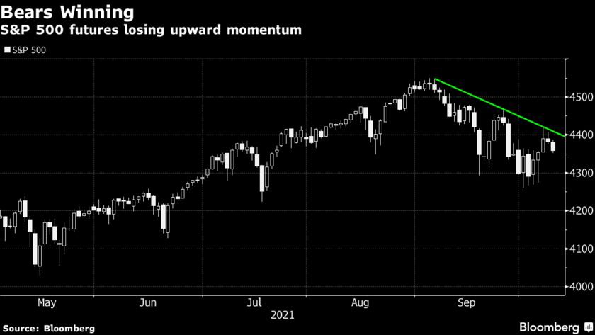 Hợp đồng tương lai S&P 500 bắt đầu tuần mới với động lực "bearish" mạnh mẽ