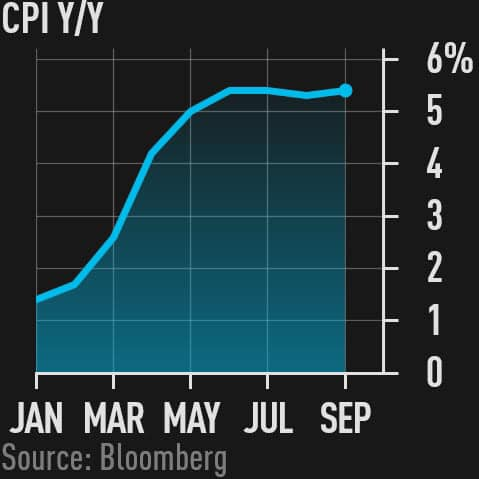May be an image of text that says 'CPIY/Y CPI れま 2 6% 5 JAN MAR MAY JUL SEP Source: Bloomberg'