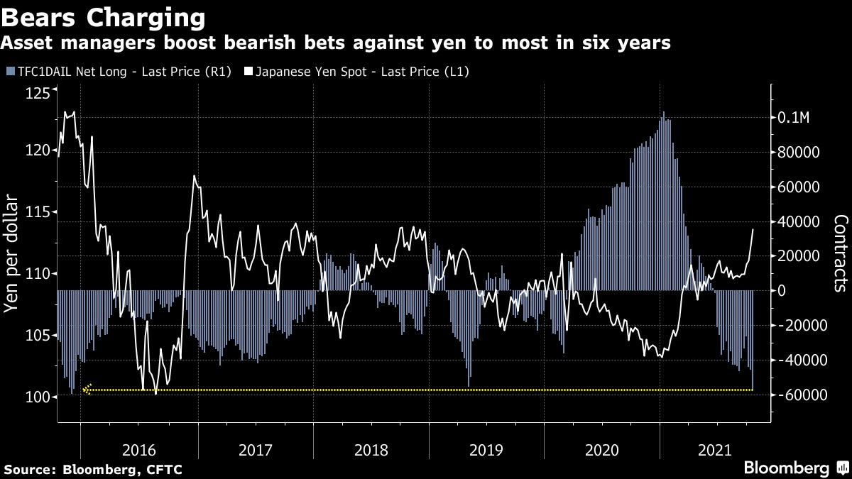 Những nhà quản lý tài sản tăng vị thế đặt cược bearish Yen lên mức cao nhất trong 6 năm