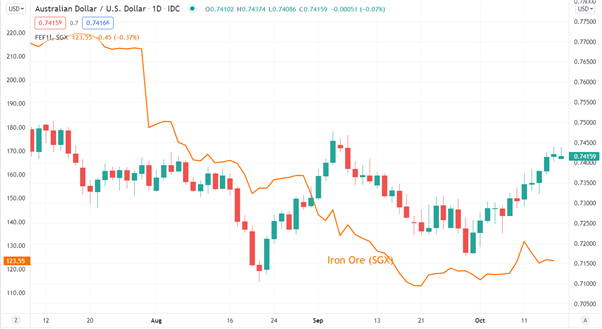 Australian Dollar Under Pressure on China Data Miss. Can AUD/USD Hold Ground? 
