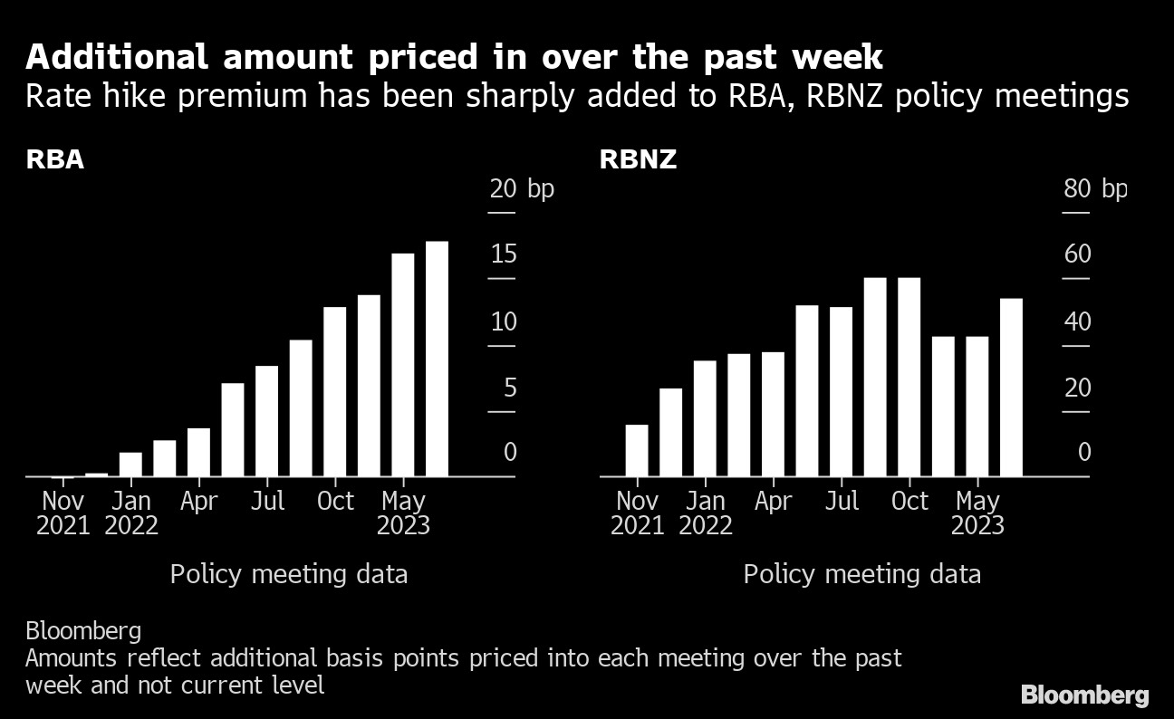 Xu hướng "diều hâu" của Fed chẳng là gì so với Úc và New Zealand