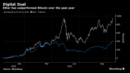 Mức tăng của Bitcoin so với Ether từ cuối năm 2020. Có thể thấy Ether tăng mạnh hơn Bitcoin khá nhiều, khi đã tăng gần 1,000% trong một năm