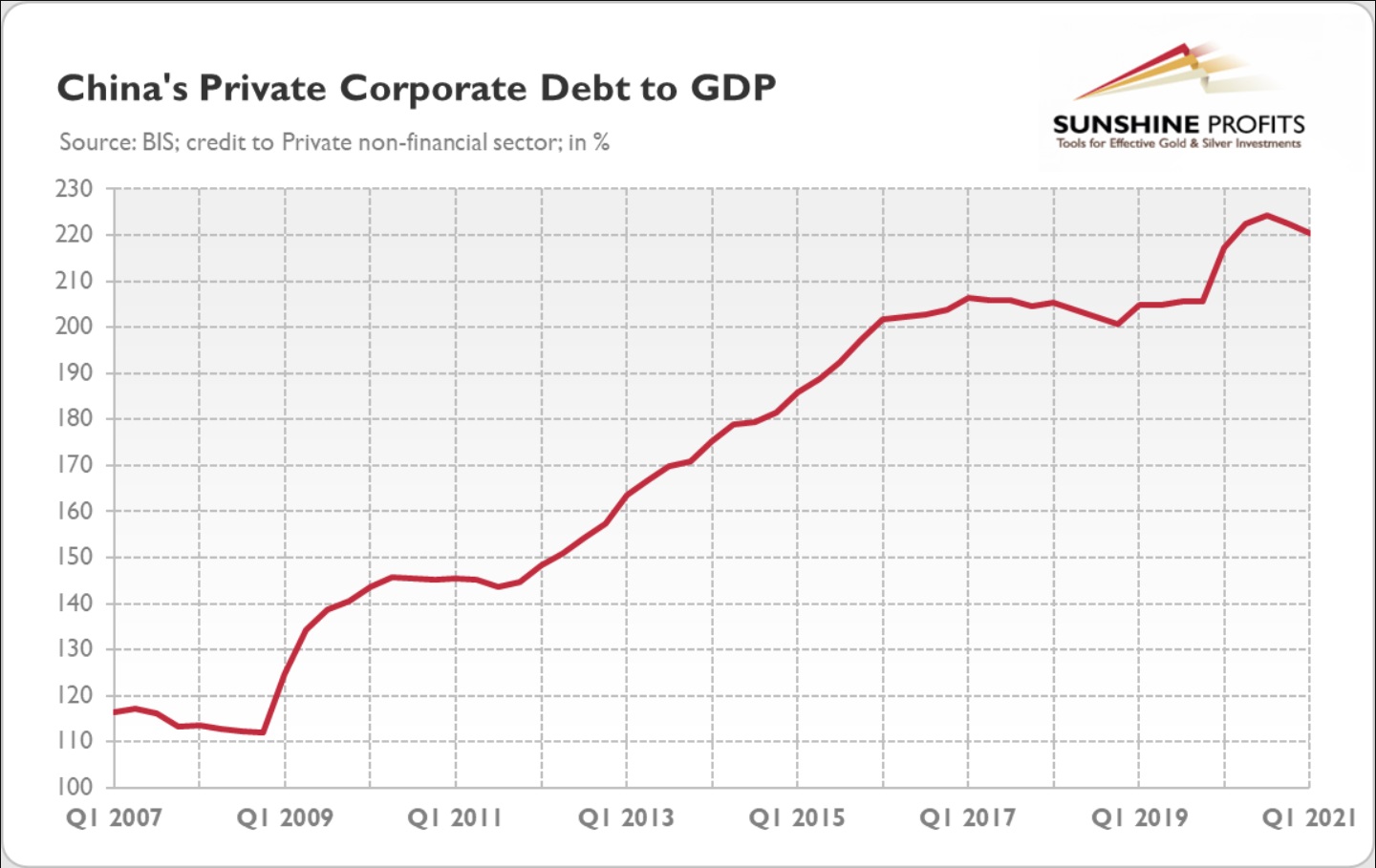 Nợ doanh nghiệp tư nhân so với GDP của trung quốc