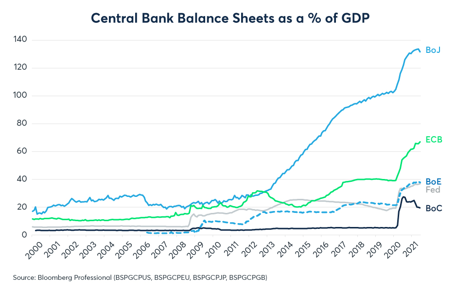 Figure 5: The BoJ as conducted a QE of unprecedented size