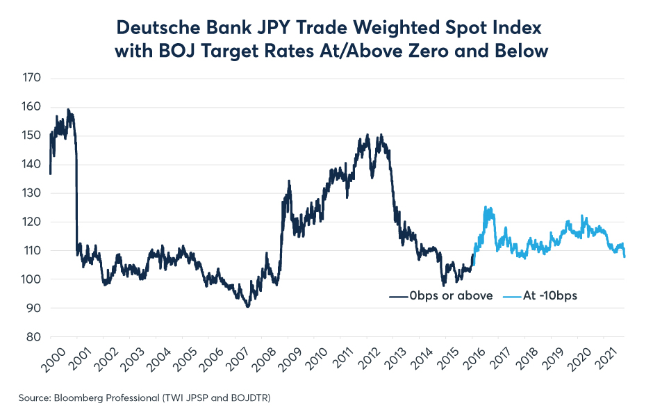 Figure 7: Did negative rates unintentionally boost the yen?