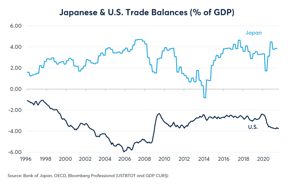 Figure 2: Except for 2014, Japan has run consistent trade surpluses